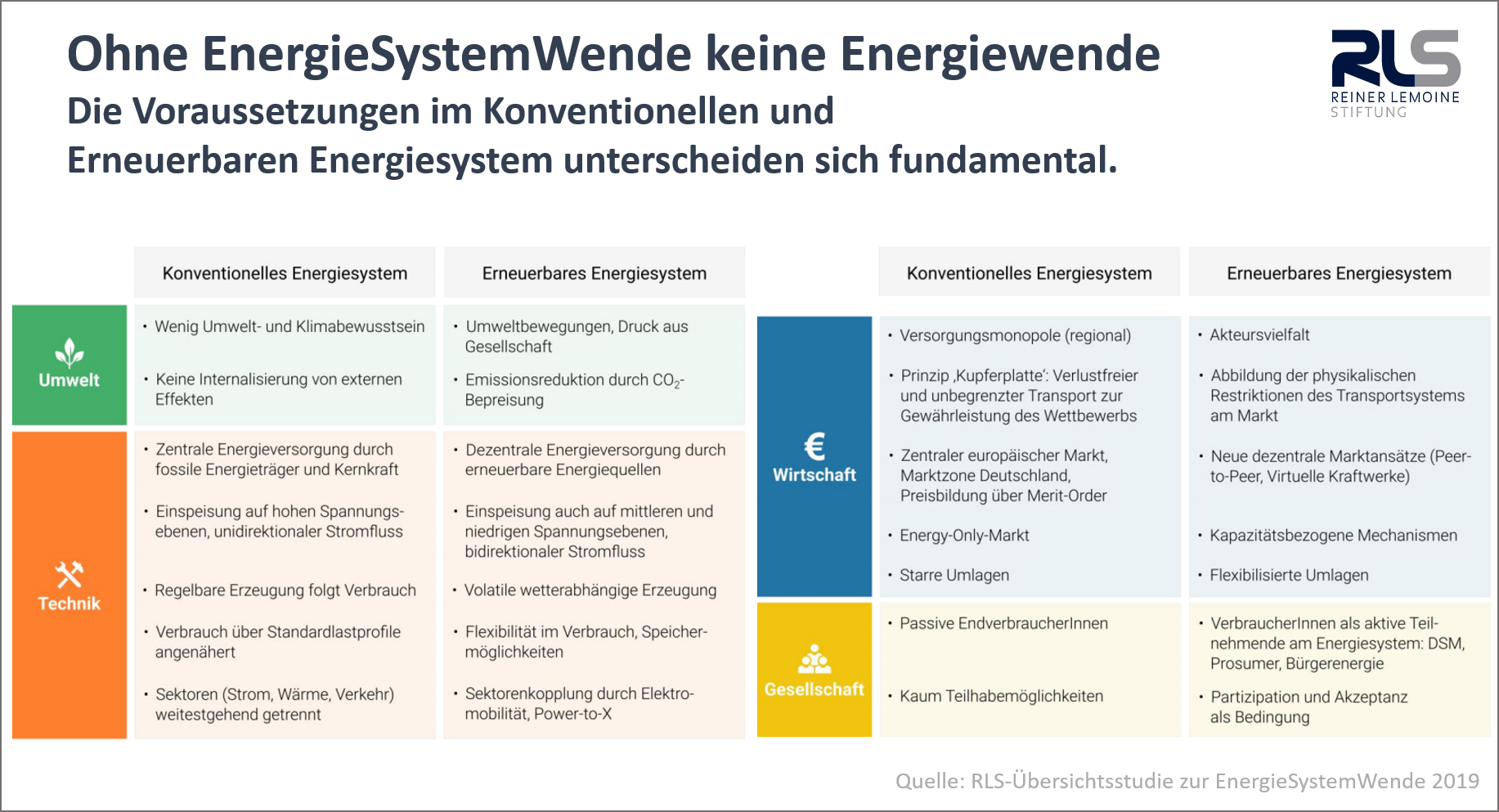 Ohne EnergieSystemWende keine Energiewende